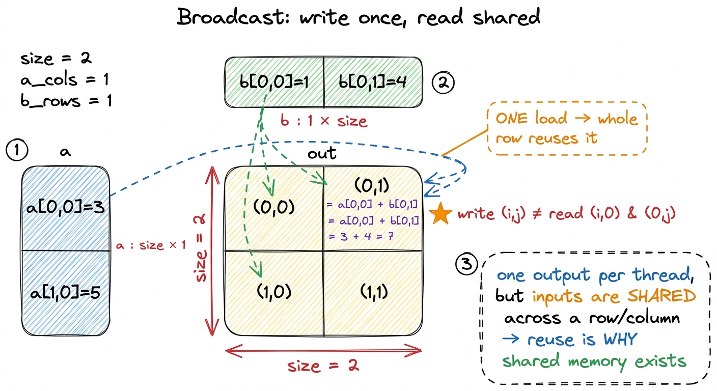 Puzzle 5. The write index and the read indices are different projections of the same thread; each input value feeds a wh