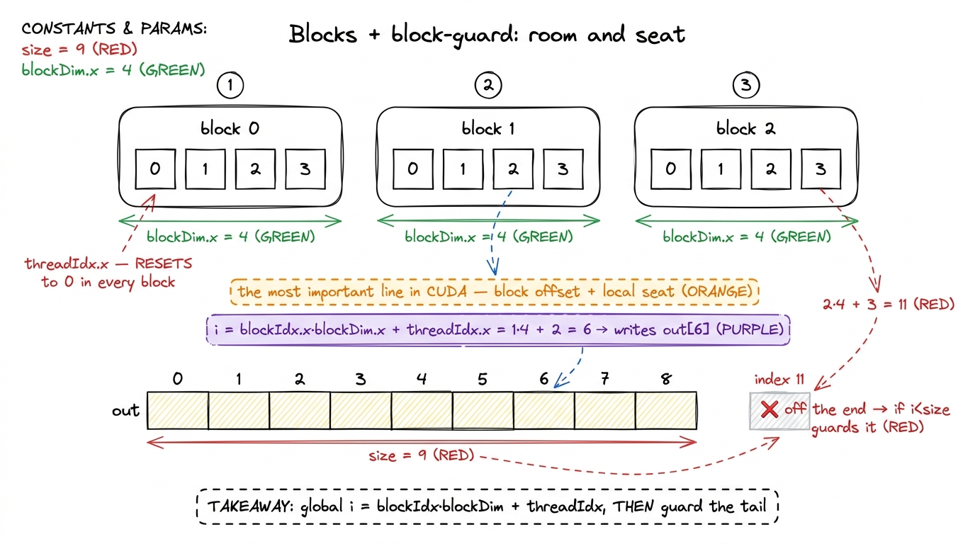 Puzzle 6. Reconstructing a unique global index across three blocks, then guarding the 3 surplus threads at the tail.