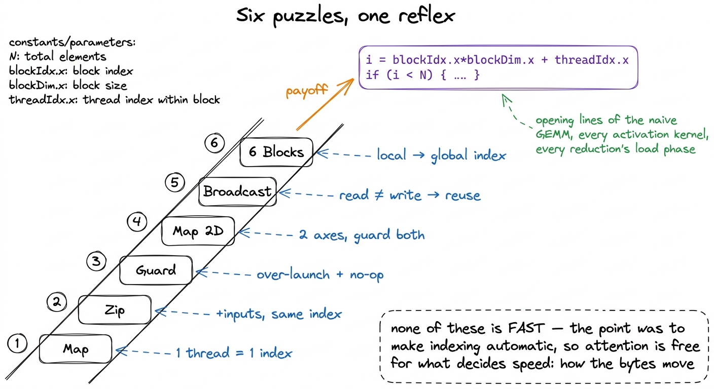 The six puzzles form a ladder whose top rung is the two lines that open essentially every CUDA kernel.