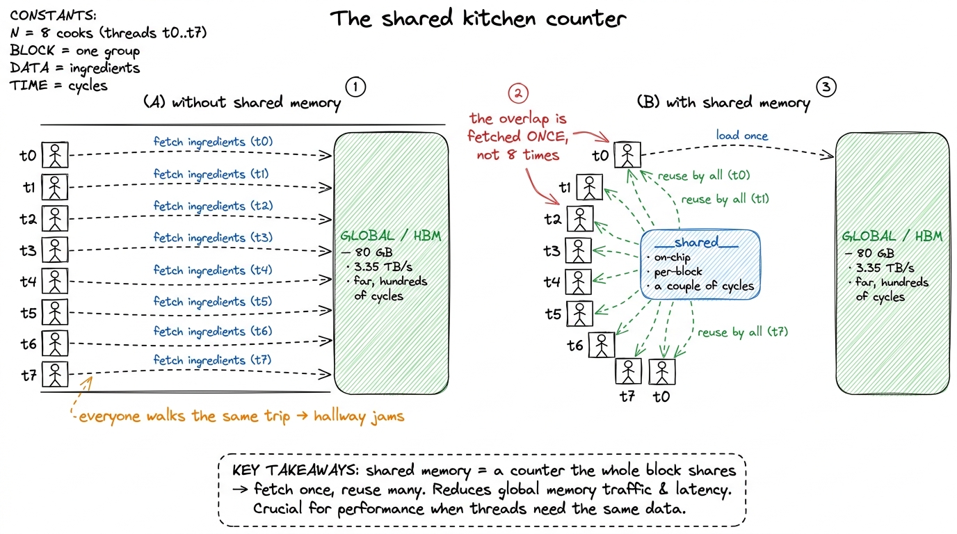 The whole point of cooperation: one thread fetches from far-away global memory, the whole block reuses it from a fast on