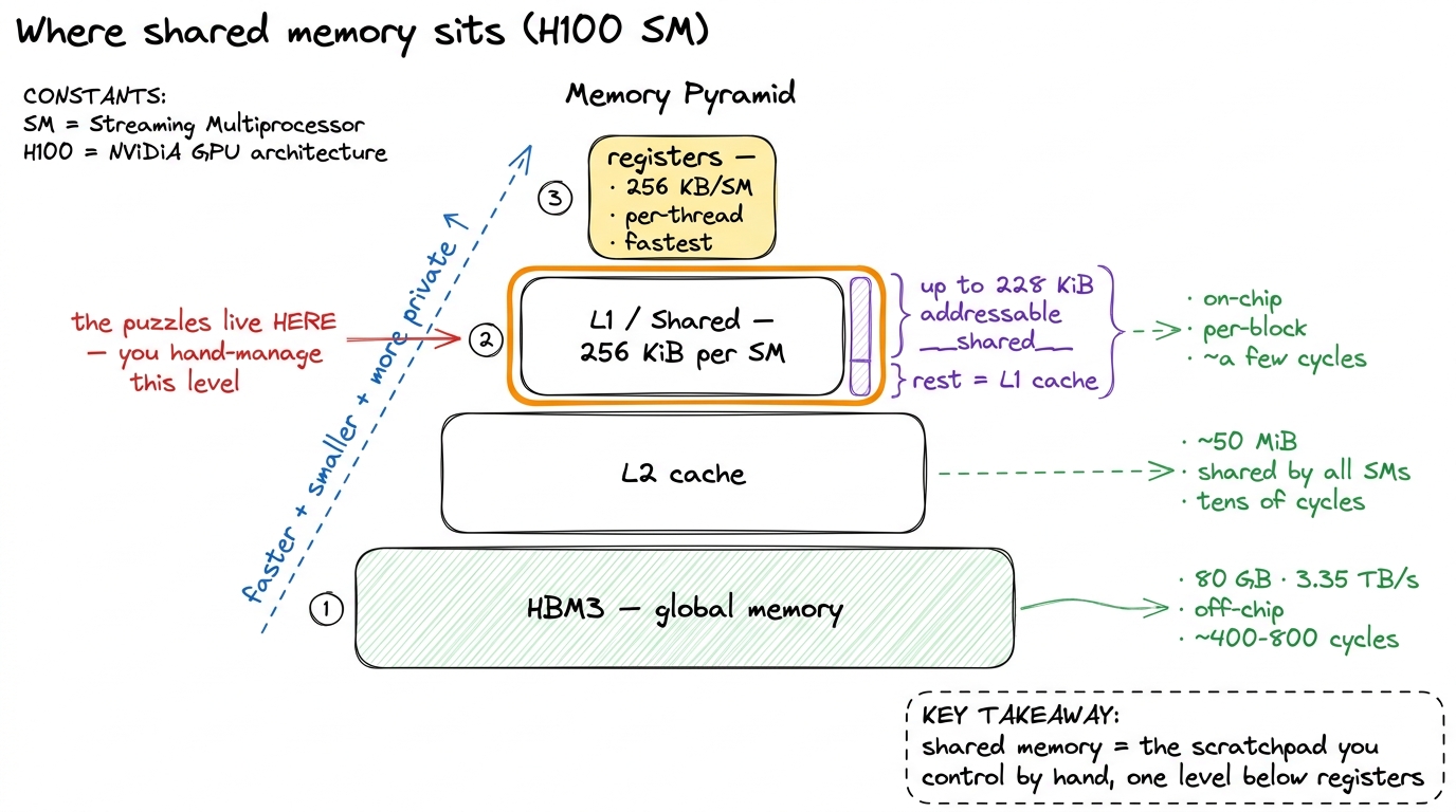 The memory hierarchy: shared memory is the fast, per-block level the puzzles make you manage explicitly.