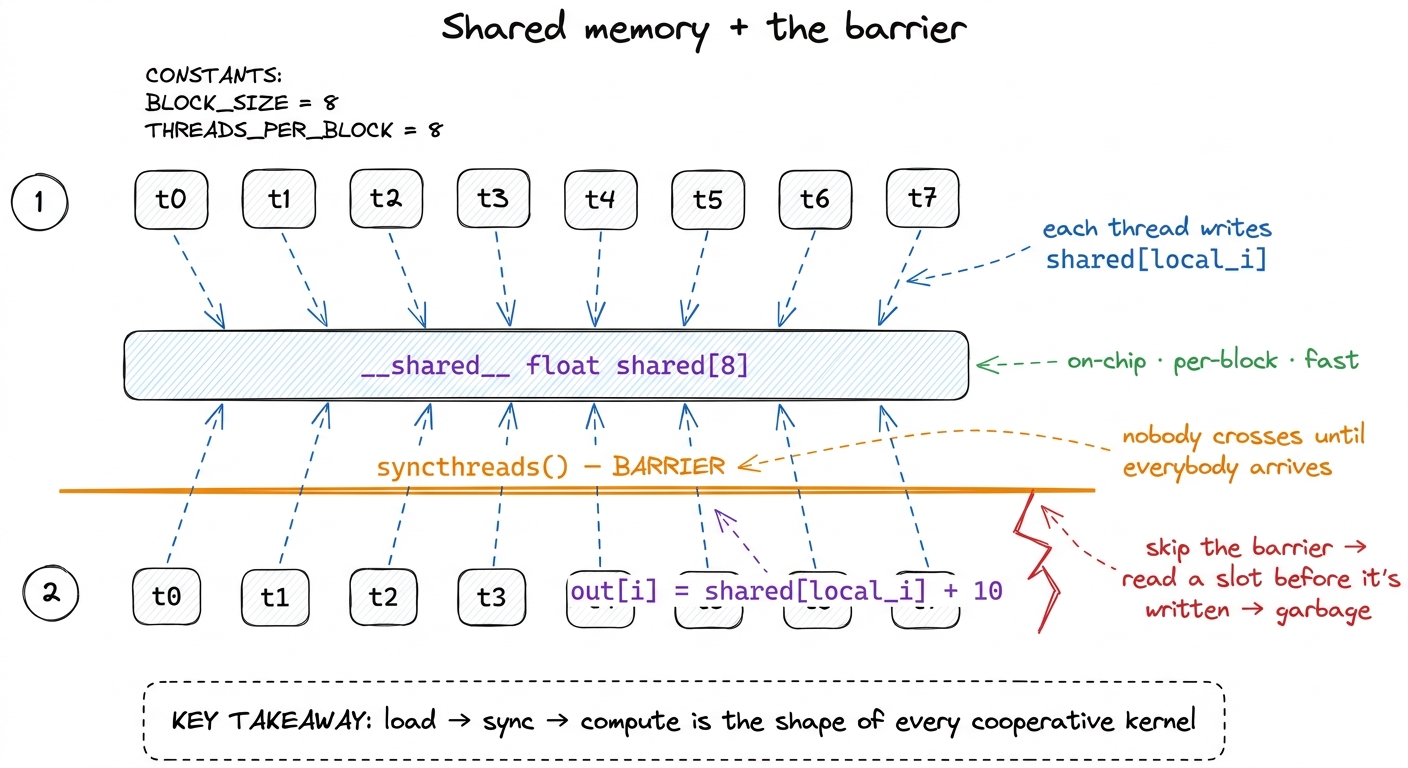 Shared memory is a per-block scratchpad; the barrier is what makes reading a neighbour's write safe.