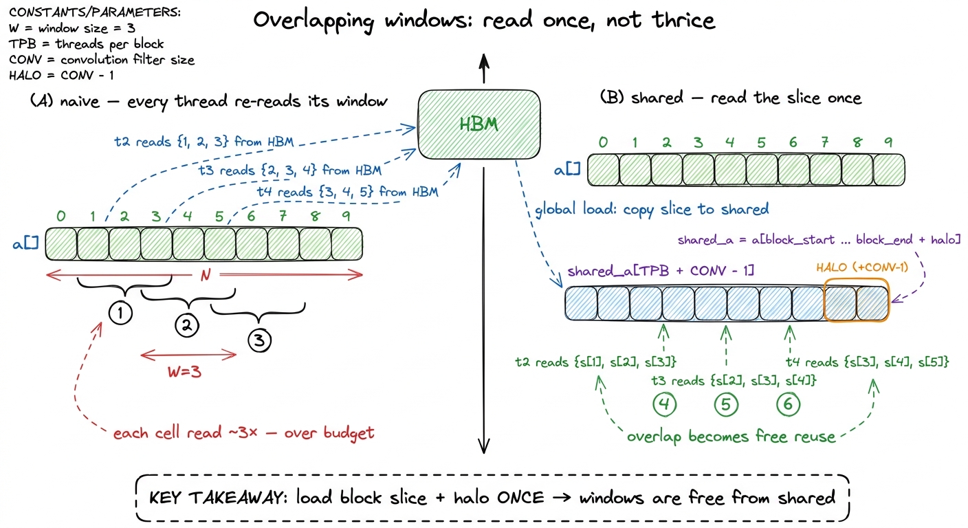 The overlap between neighbouring windows is wasted re-reads in the naive version and free on-chip reuse once the slice l