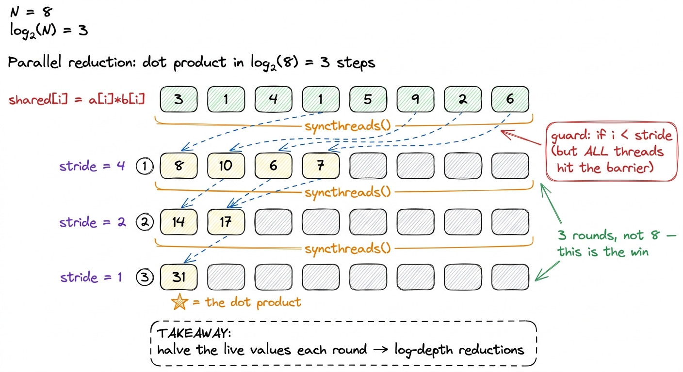 The tree reduction: halve the number of live values every round, one barrier per level, answer lands in slot 0.