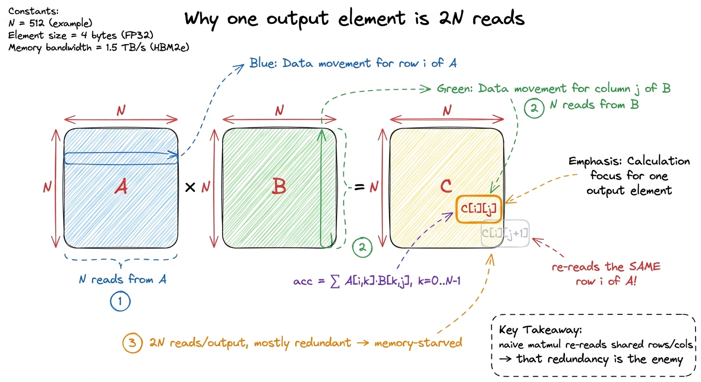 Zooming into a single output cell shows the waste: 2N global reads per element, and the neighbour re-reads the very same