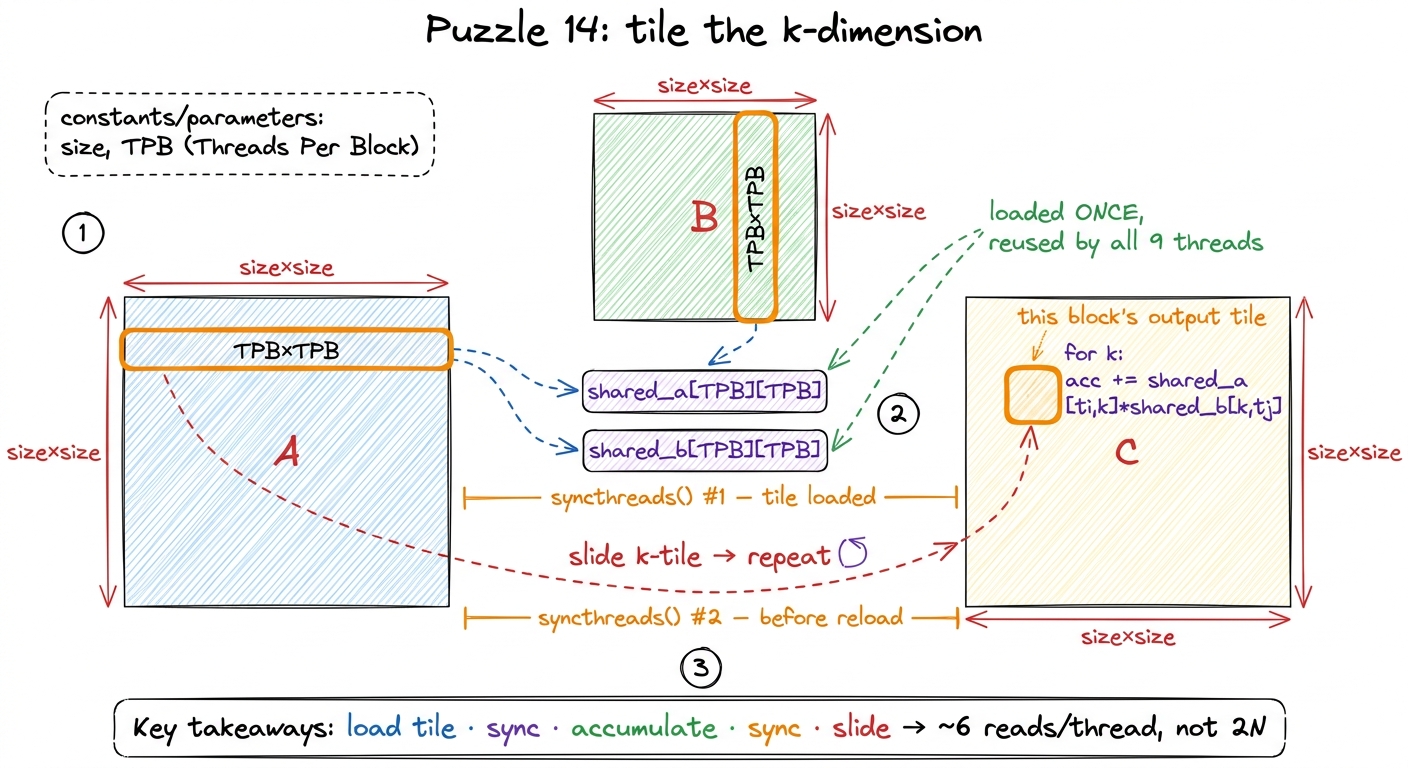 Matmul is convolution's halo, the reduction's fold, and the barrier all at once: stage a k-tile, accumulate, slide.