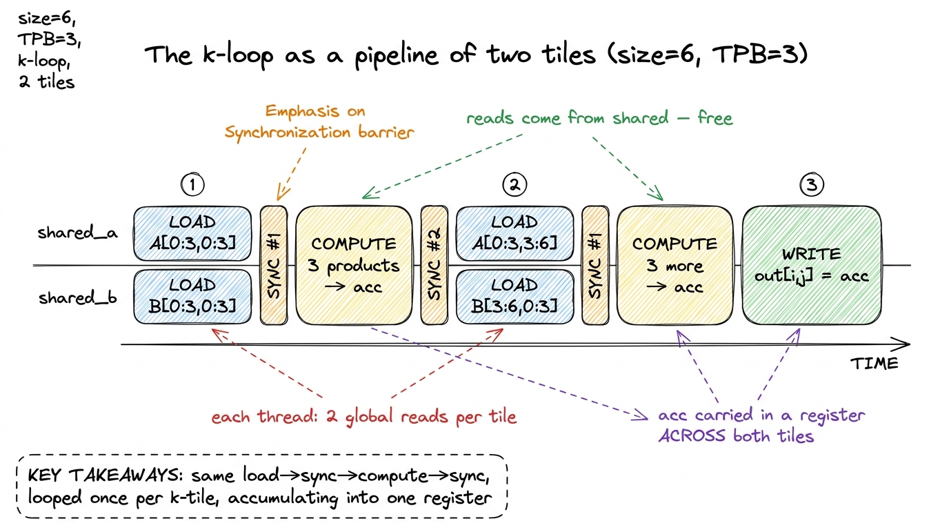 The k-loop laid out in time: load a tile, sync, compute into the running accumulator, sync, slide to the next tile, then