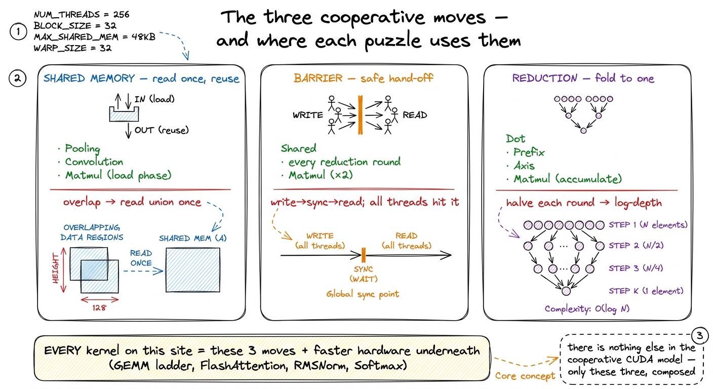 The whole cooperative half of CUDA on one page: three moves, the puzzles that teach each, and the promise that everythin