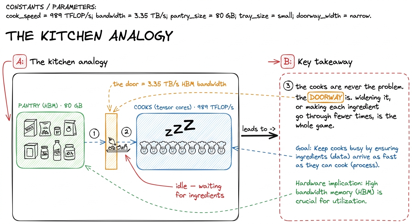 The mental model for the whole site: fast cooks, a narrow pantry door. The kernel engineer's job is the doorway, not the