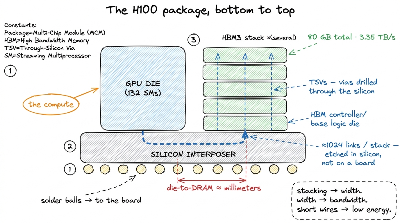 The package. Memory stacked vertically (TSVs), wired to compute horizontally through the interposer, all within millimet