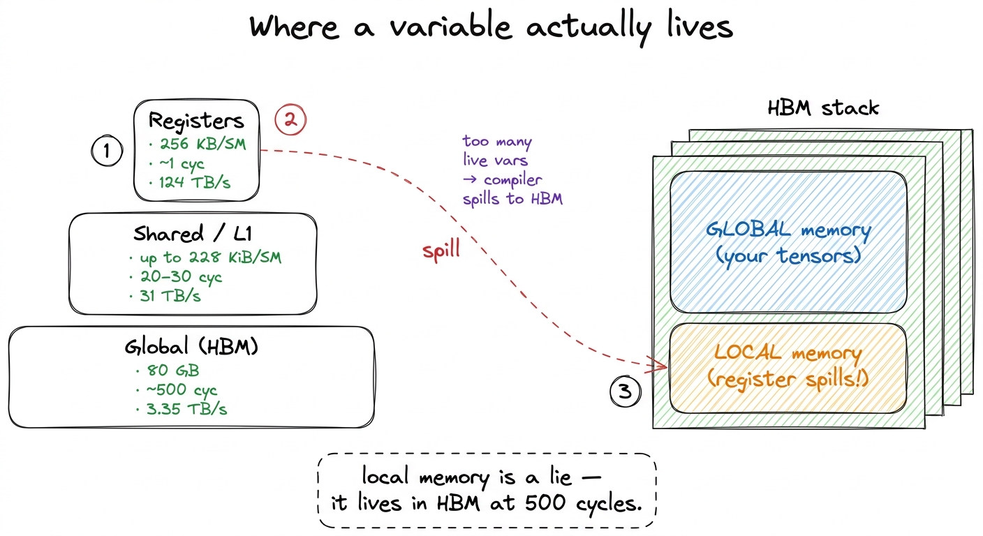 The pyramid and the trap. A register spill is a secret HBM access, because 'local' memory physically sits in the same DR