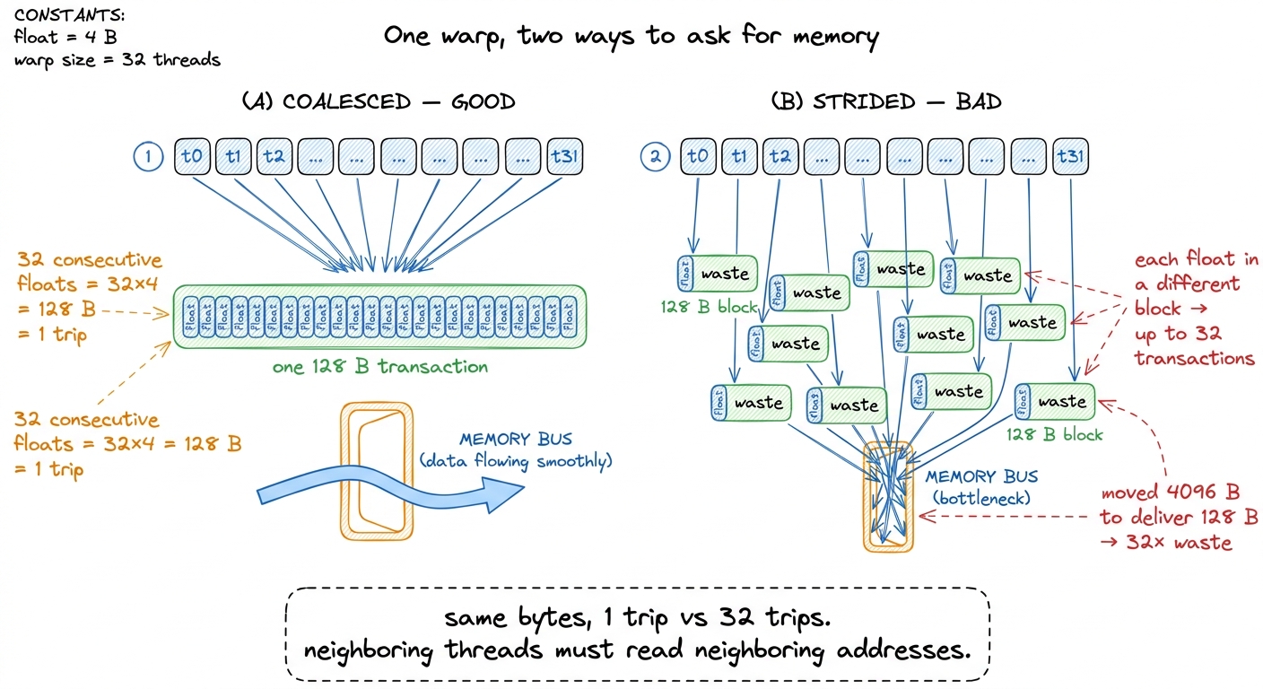 Coalescing. Whether 32 threads cost one transaction or thirty-two depends only on whether their addresses are contiguous