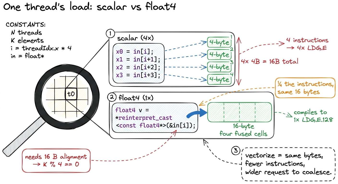 Zooming into one thread. A float4 packs four loads into one 128-bit instruction — a quarter the issue overhead for ident