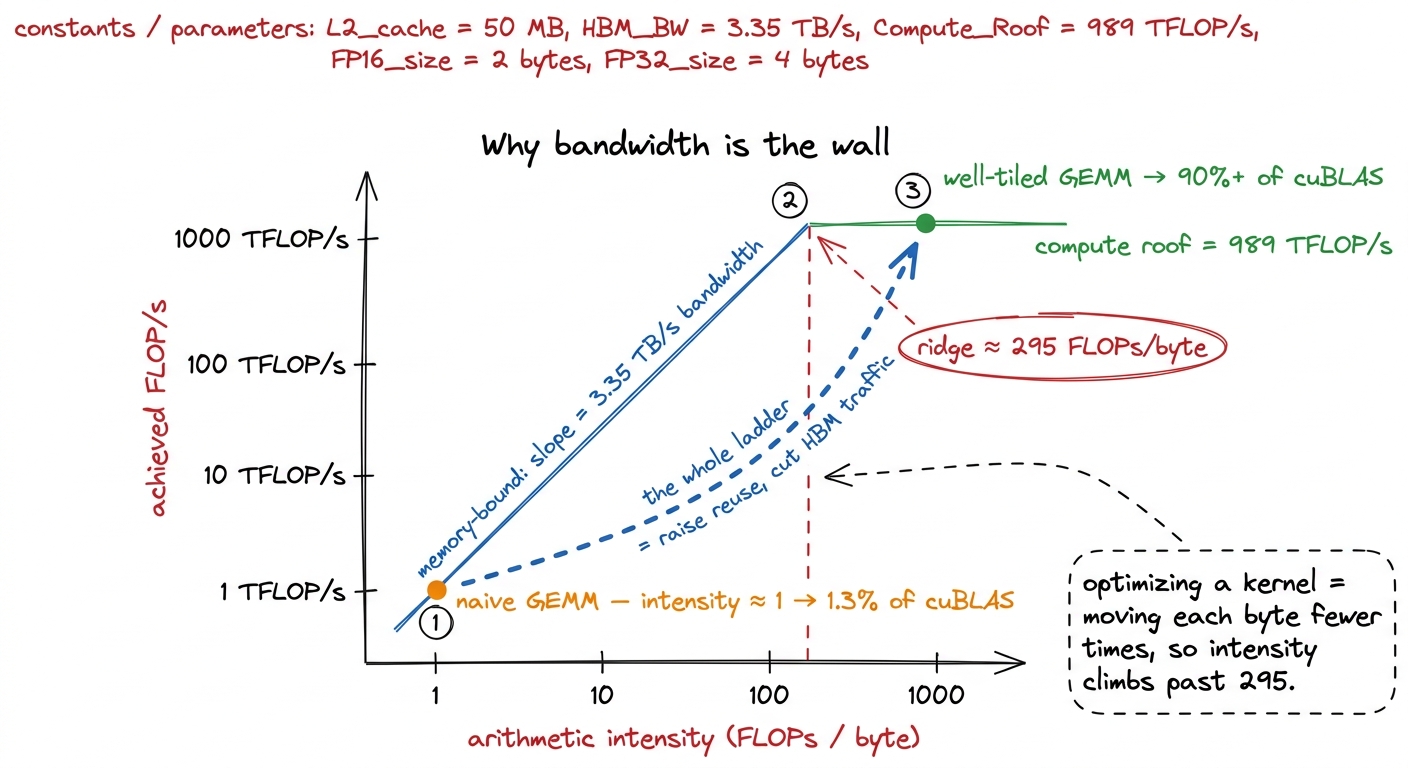 The roofline. The naive kernel lives on the memory-bound slope; every optimization drags it rightward toward the compute