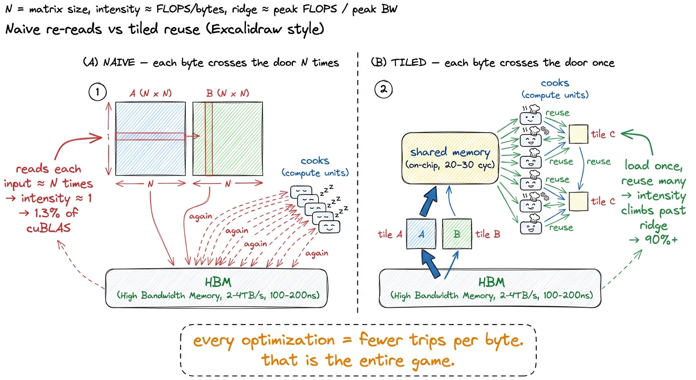 The core move. The naive kernel drags each operand through the door N times; tiling brings it through once and reuses it