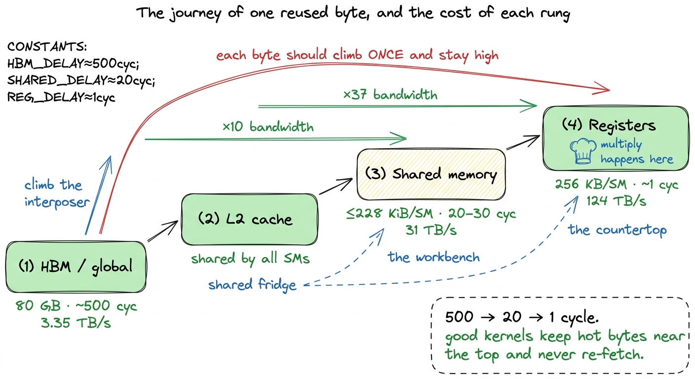 The on-chip hierarchy as a pipeline. Each rung is faster and narrower; a good kernel promotes a byte once and mines all 