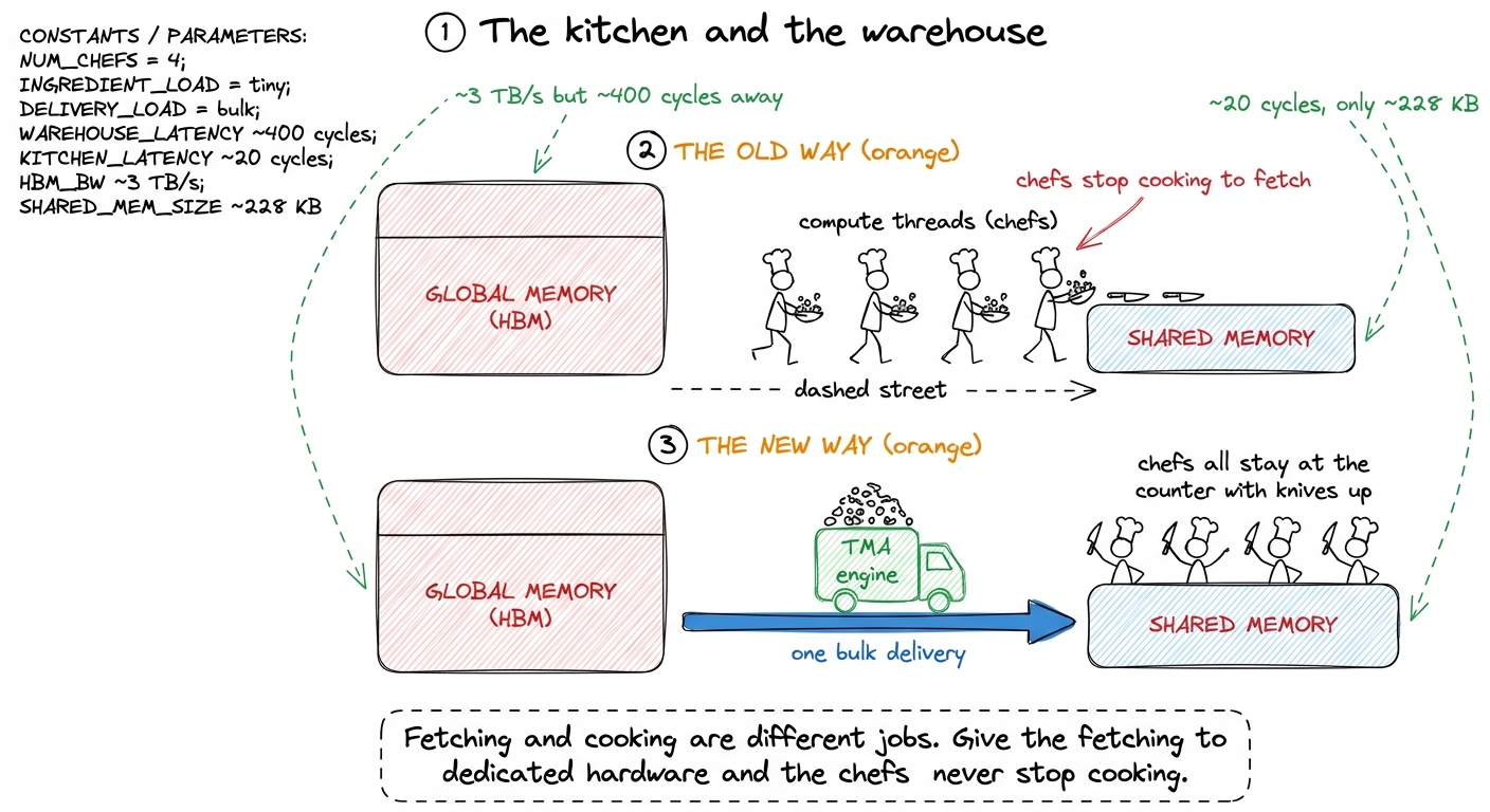 The mental model for the whole article: chefs (compute threads) should cook, not run errands. TMA is the delivery driver
