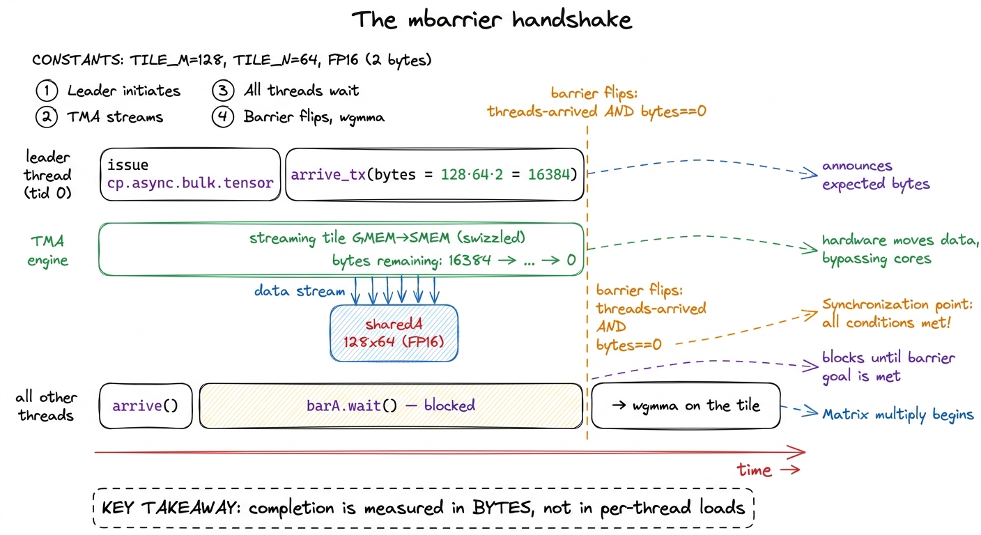 The expect-tx handshake: the leader announces a byte count, the engine counts it down, and the barrier releases everyone