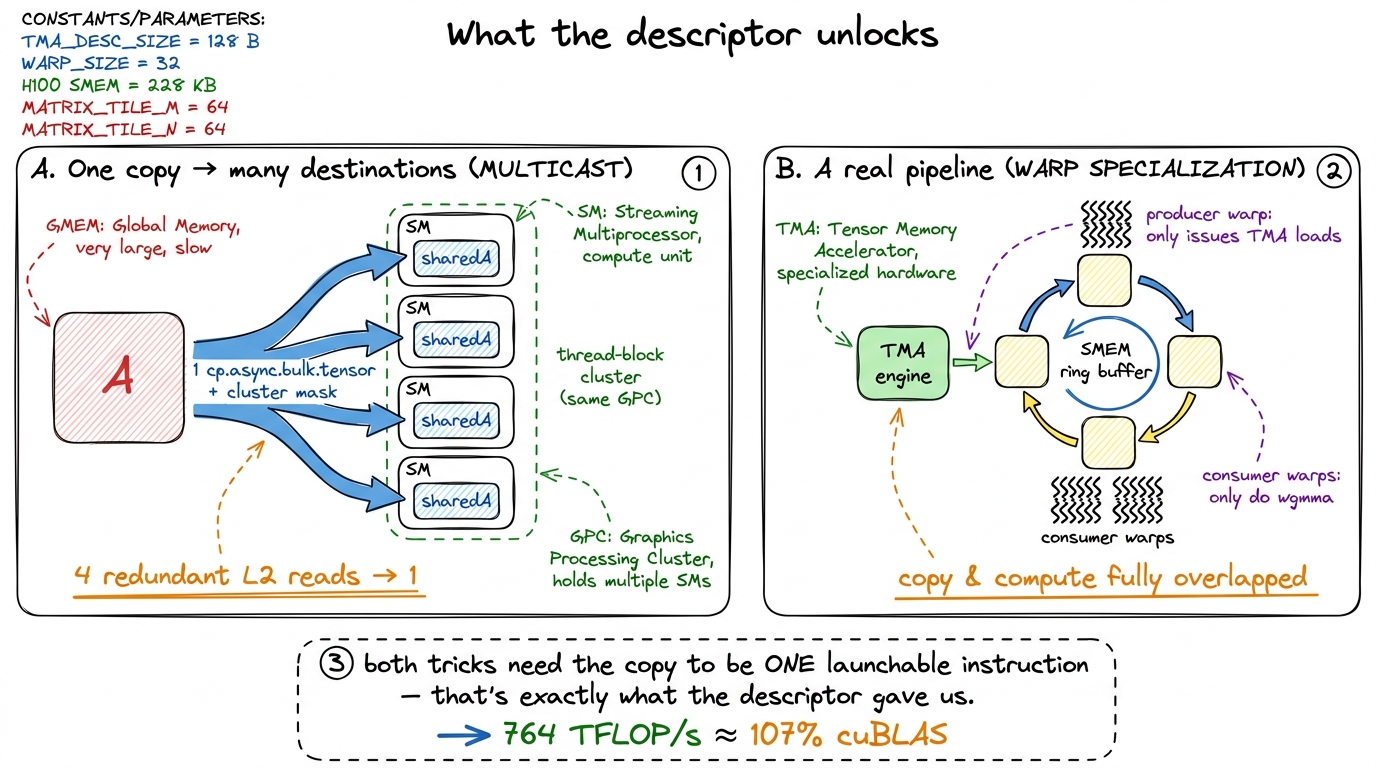 The two moves past cuBLAS — multicast and warp specialization — both fall straight out of the descriptor model: the copy
