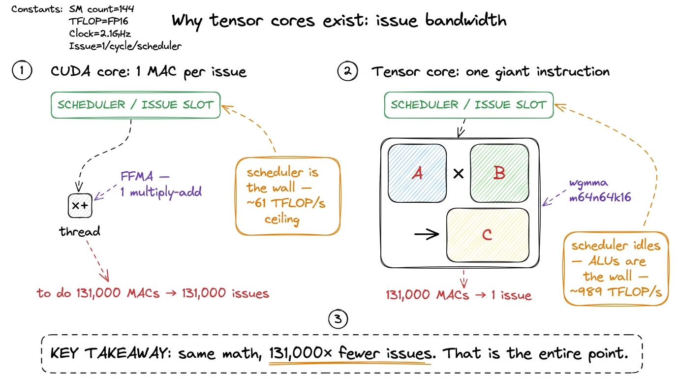 Instruction bandwidth is the real bottleneck. Tensor cores win by making each issue do enormously more work, not by maki