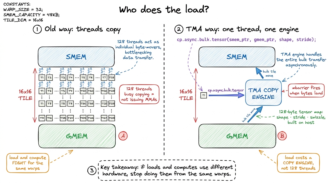 TMA turns a load from thread-work into engine-work. That frees the warps — and invites us to split them by role.