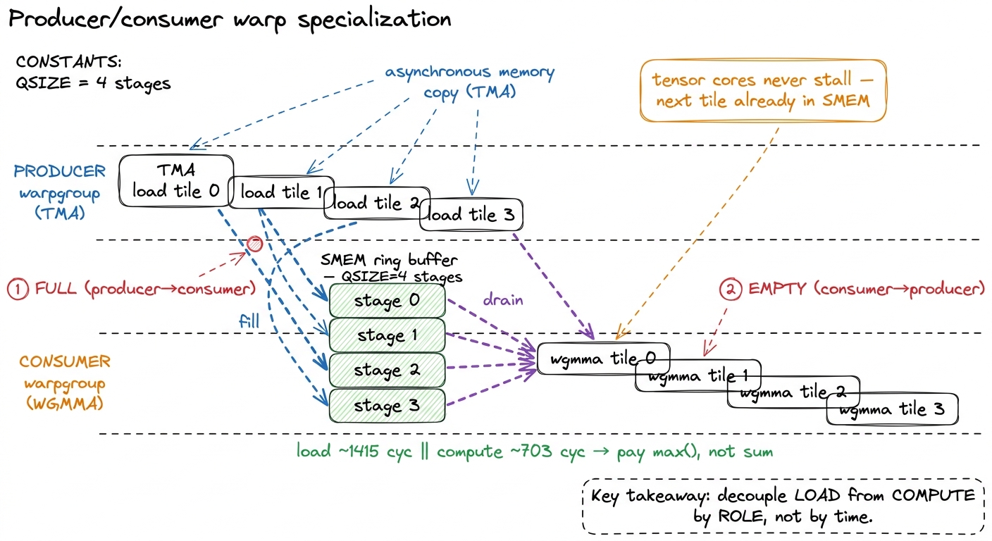 The pipeline. Producers run ahead filling the ring; consumers drain it and keep the tensor cores lit. The compute hides 