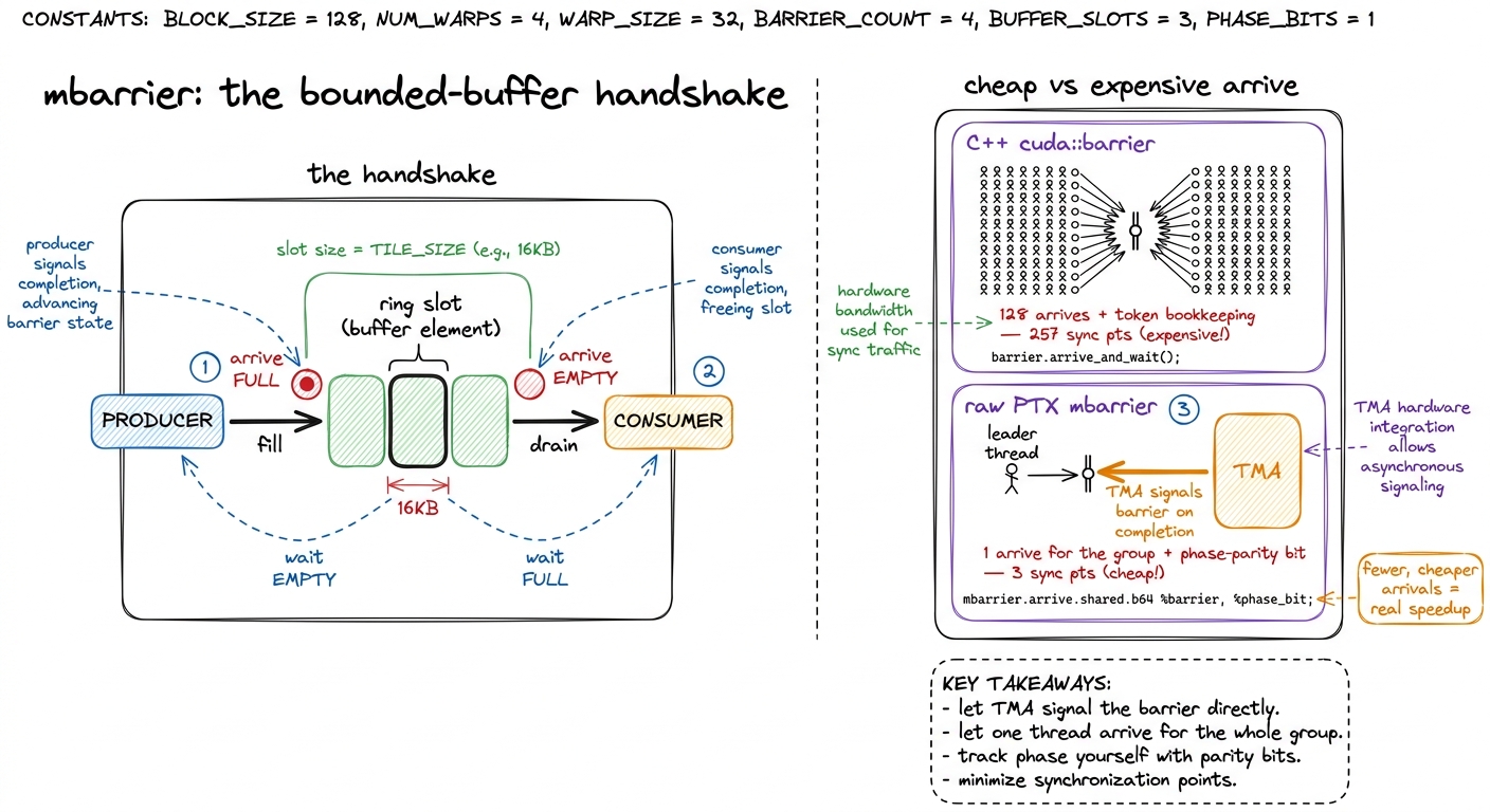 The handshake is a classic bounded buffer. The speed is in making the arrival cheap: one hardware signal instead of 128 