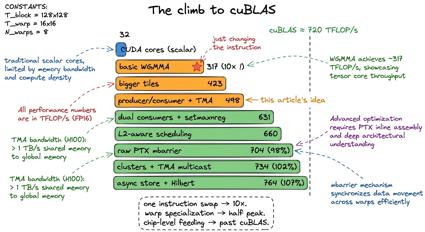 The full climb. The single biggest jump is just issuing WGMMA at all; warp specialization takes us to half-peak; chip-le