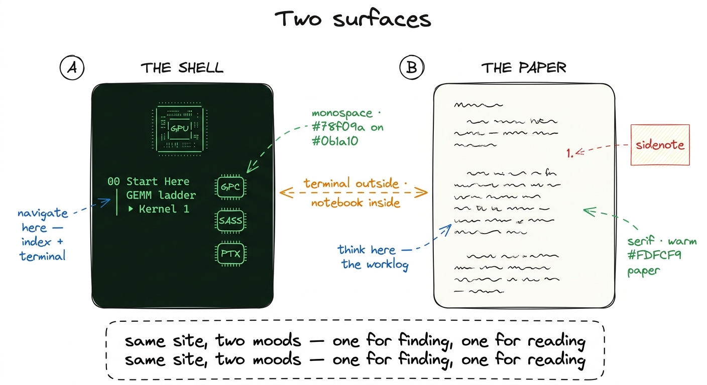 The two surfaces. The green shell is for navigation; the paper articles are for working through an idea.