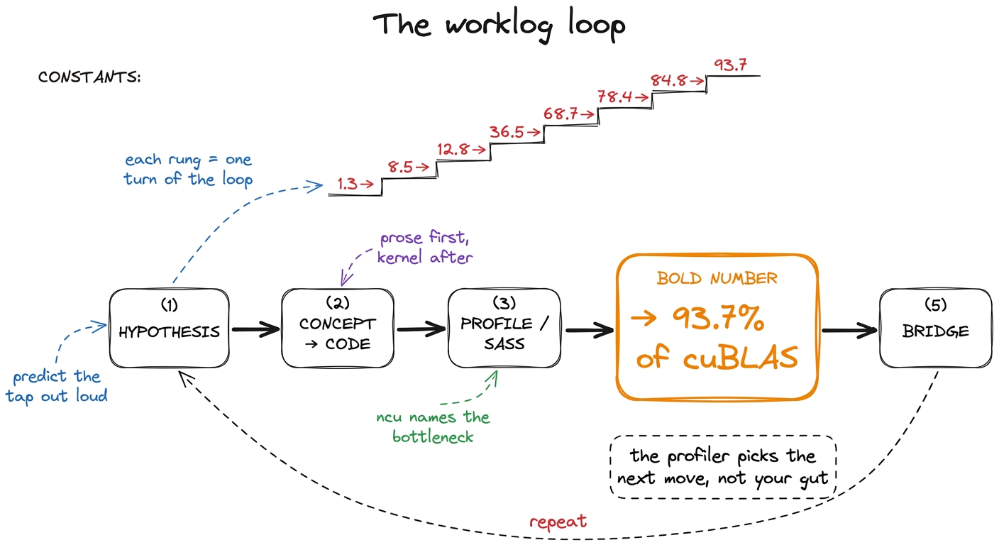 The worklog loop. Each kernel is one turn of this cycle, and the number only moves when the profiler agrees the bottlene