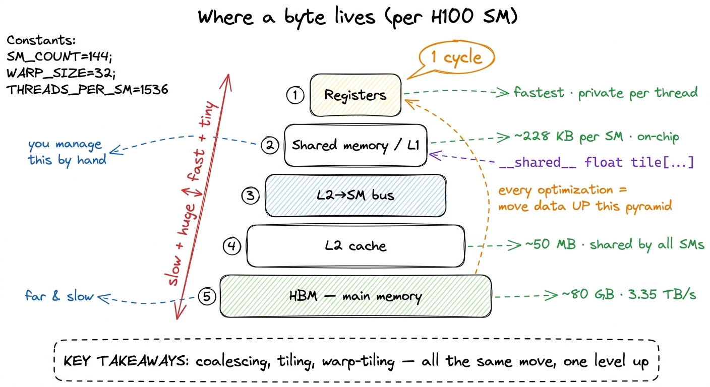 The memory hierarchy on one SM. Nearly every rung of the GEMM ladder is the same act: stage a byte one level closer to t