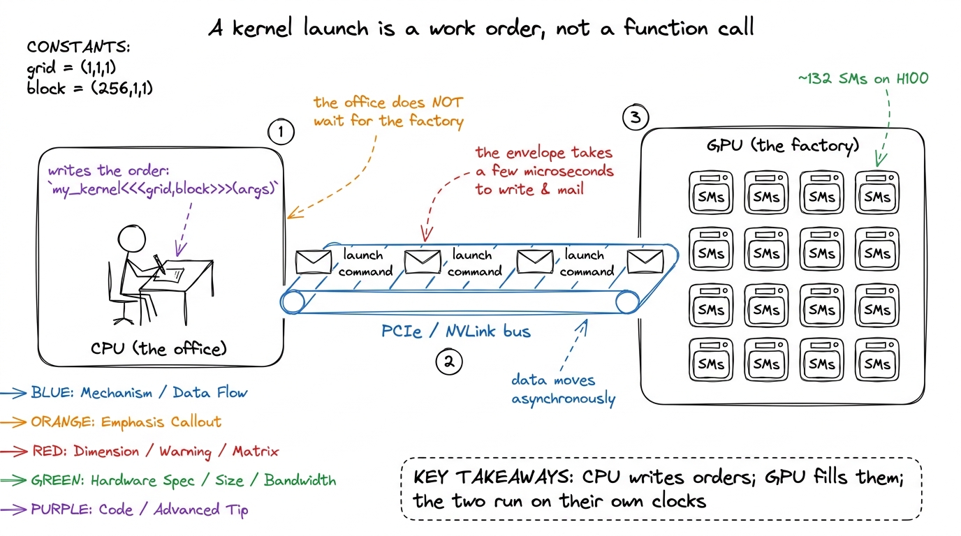 The core mental model. The CPU mails work orders across the bus; the GPU is a factory filling them on its own schedule.