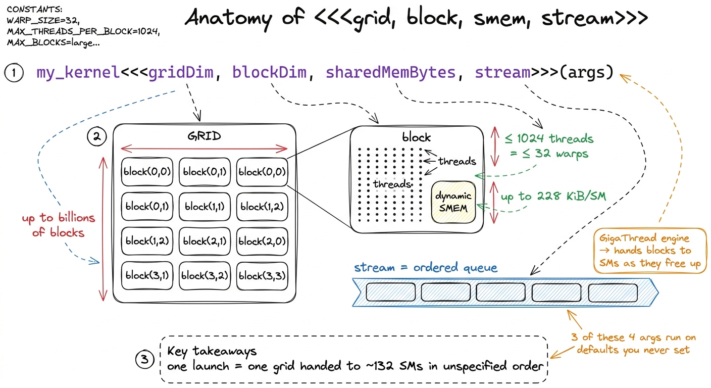 The four arguments of a kernel launch. Only the first two are usually written; the other two default silently.