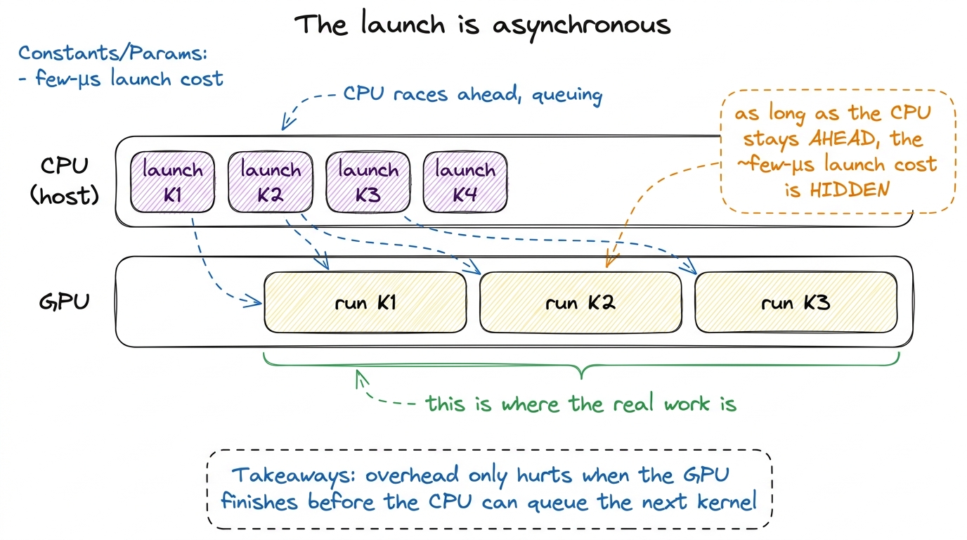 Under async launch, host queuing overlaps device compute. The launch cost is only exposed when the GPU catches up to the