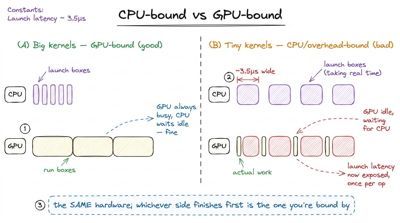 The two regimes drawn as timelines. Big kernels keep the GPU saturated; tiny kernels leave microsecond gaps where the GP