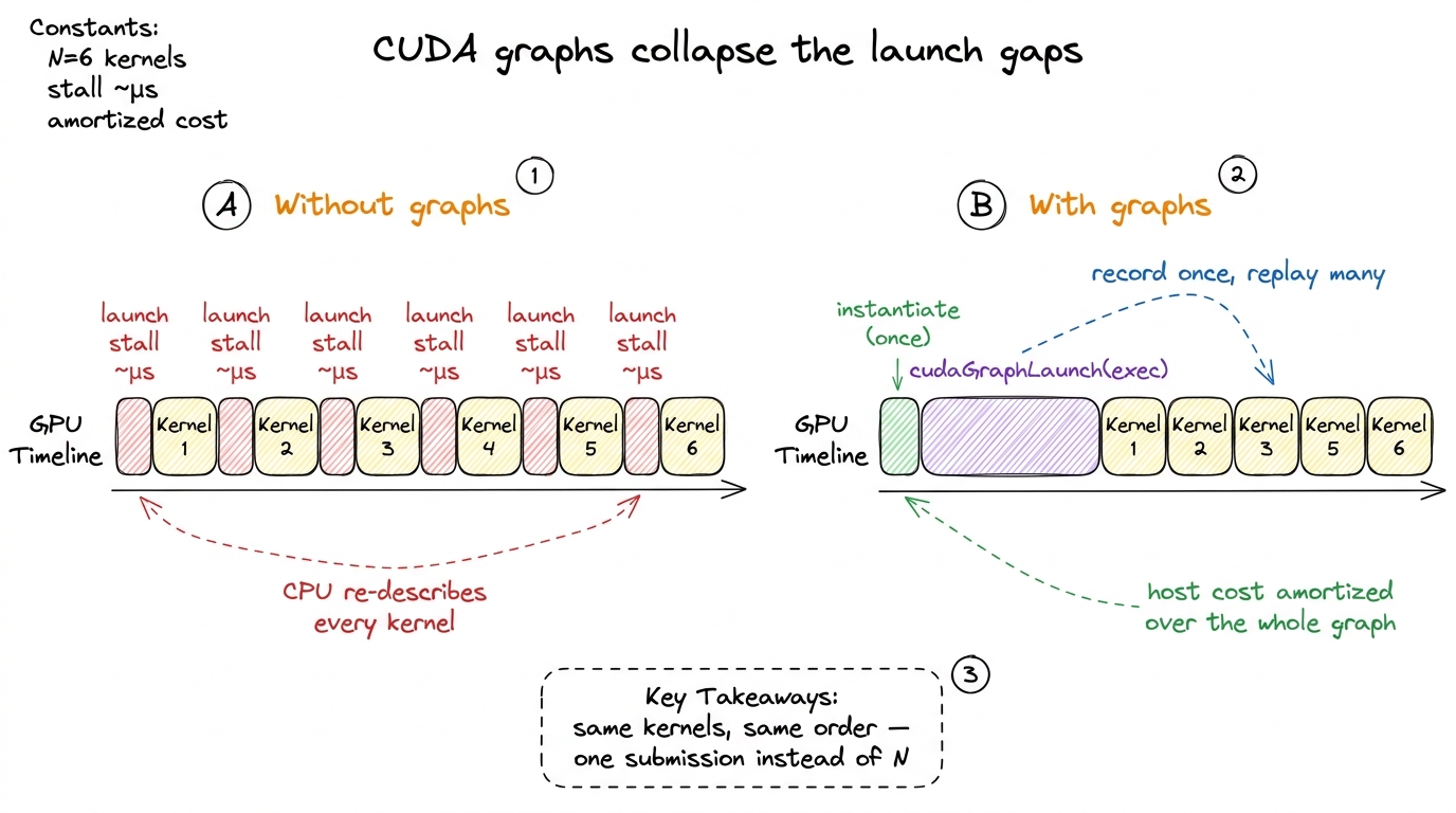With graphs, the sequence of launches is recorded once and replayed as a single unit, squeezing out the per-launch host 