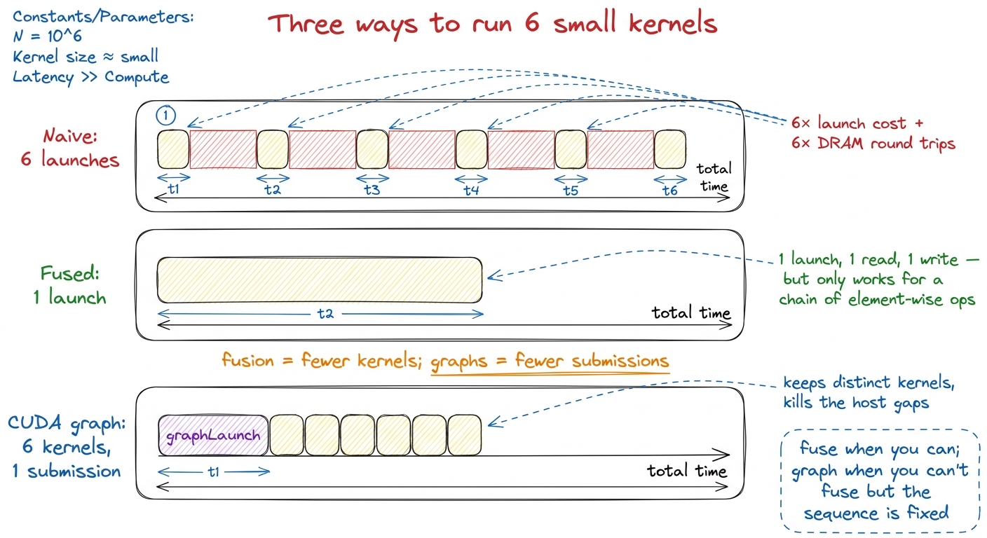 Fusion and CUDA graphs both attack launch overhead, but differently: fusion merges kernels, graphs merge their submissio