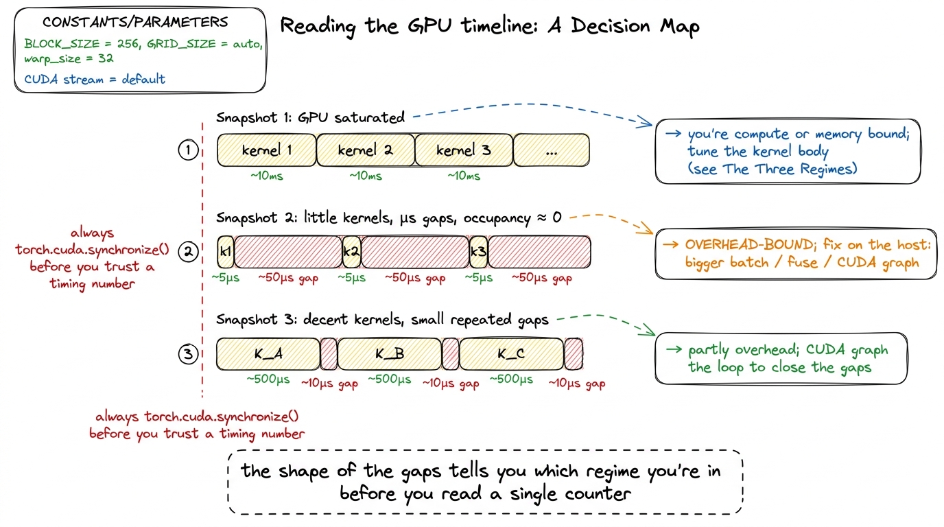 A field guide to GPU timelines. The gap pattern between kernels tells you whether to tune the kernel body or fix the hos