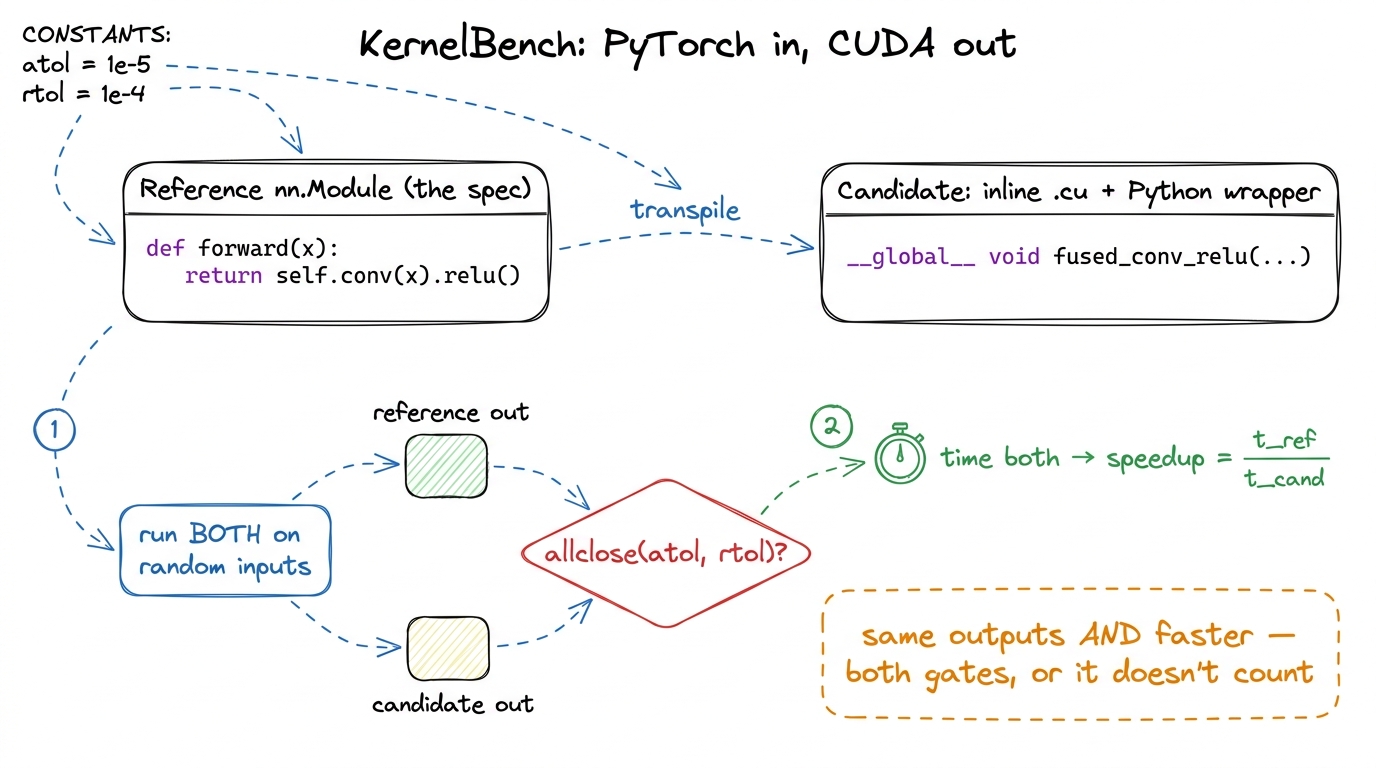 The KernelBench contract. The PyTorch module is simultaneously the specification, the correctness oracle, and the perfor