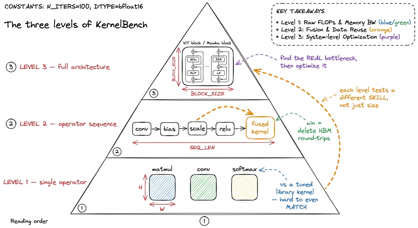 The three levels climb from writing one good kernel, to fusion, to whole-architecture optimization discovery. Skill, not