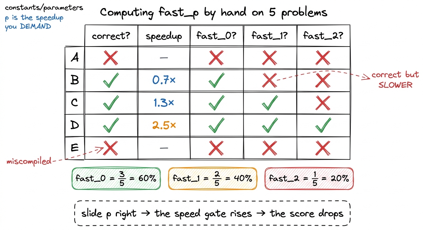 fast_p worked out by hand. As you raise p, you demand a bigger speedup, fewer kernels clear the bar, and the score falls