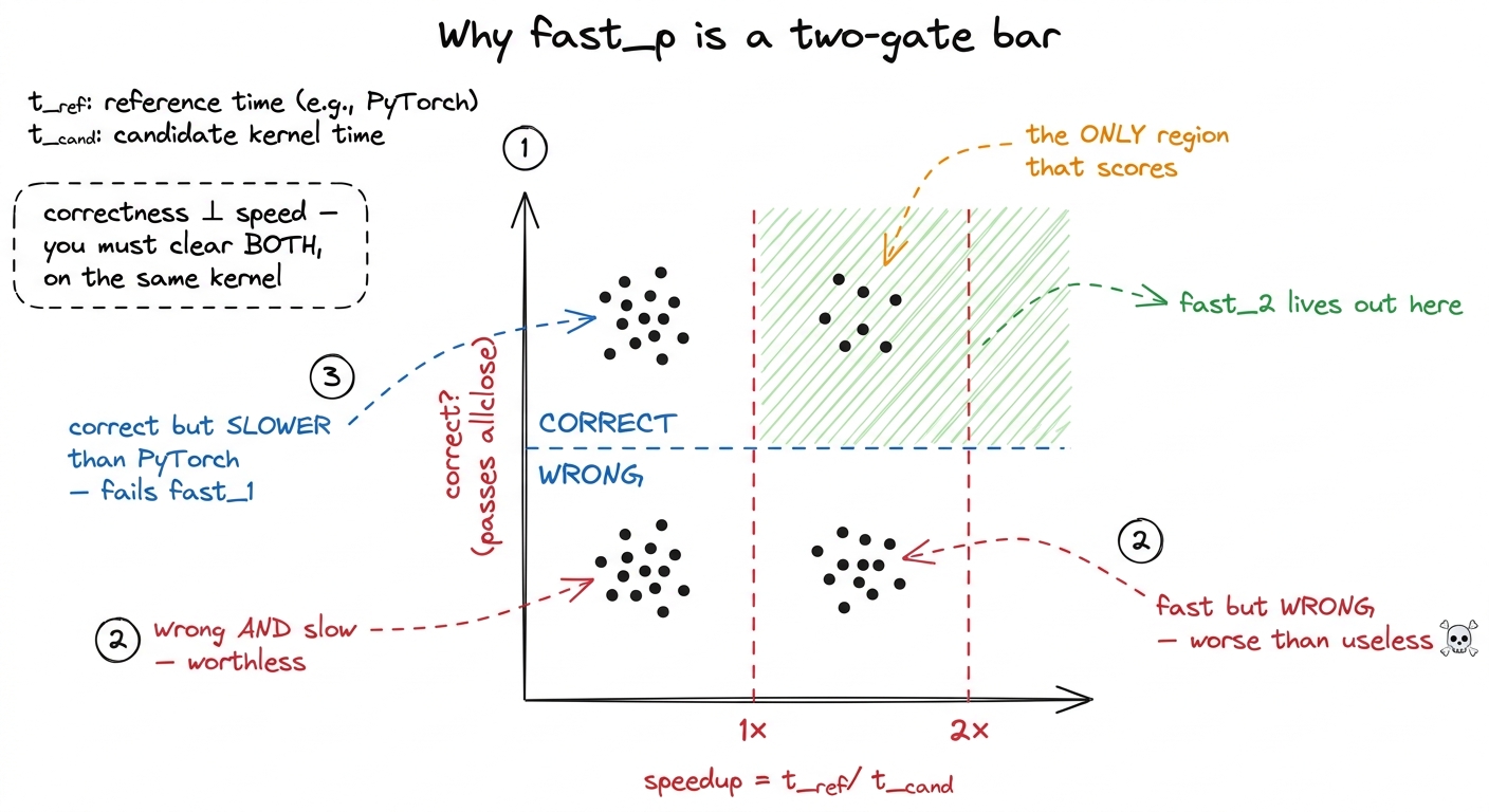 fast_p as a two-gate filter. Only the correct-and-faster quadrant counts, and sliding p rightward keeps pushing the spee