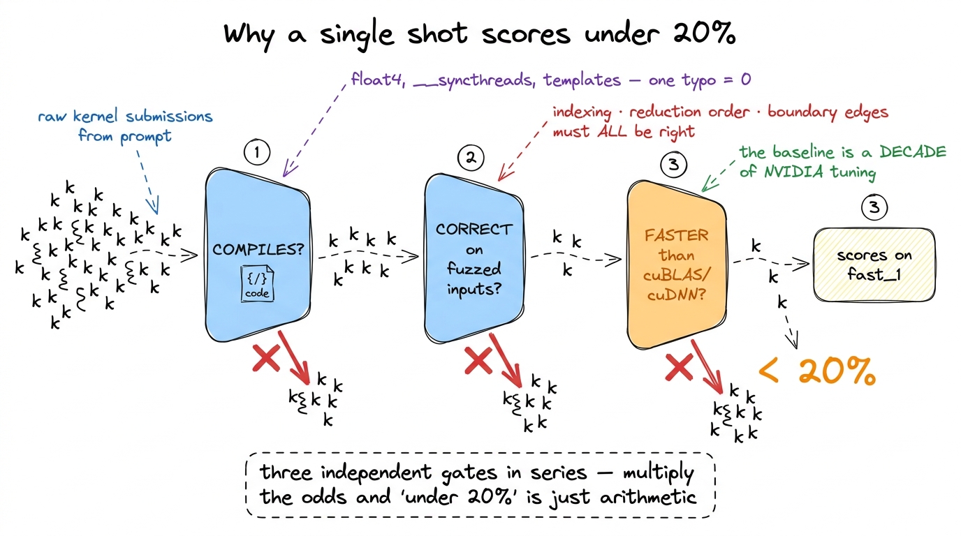 The three gates in series. Compile, then be correct on inputs it never saw, then beat a decade of library tuning — all o