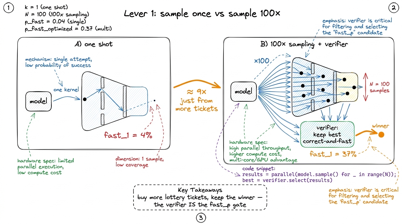 Parallel sampling. The model does not get smarter; you simply draw many kernels and let the correctness-and-speed gate p