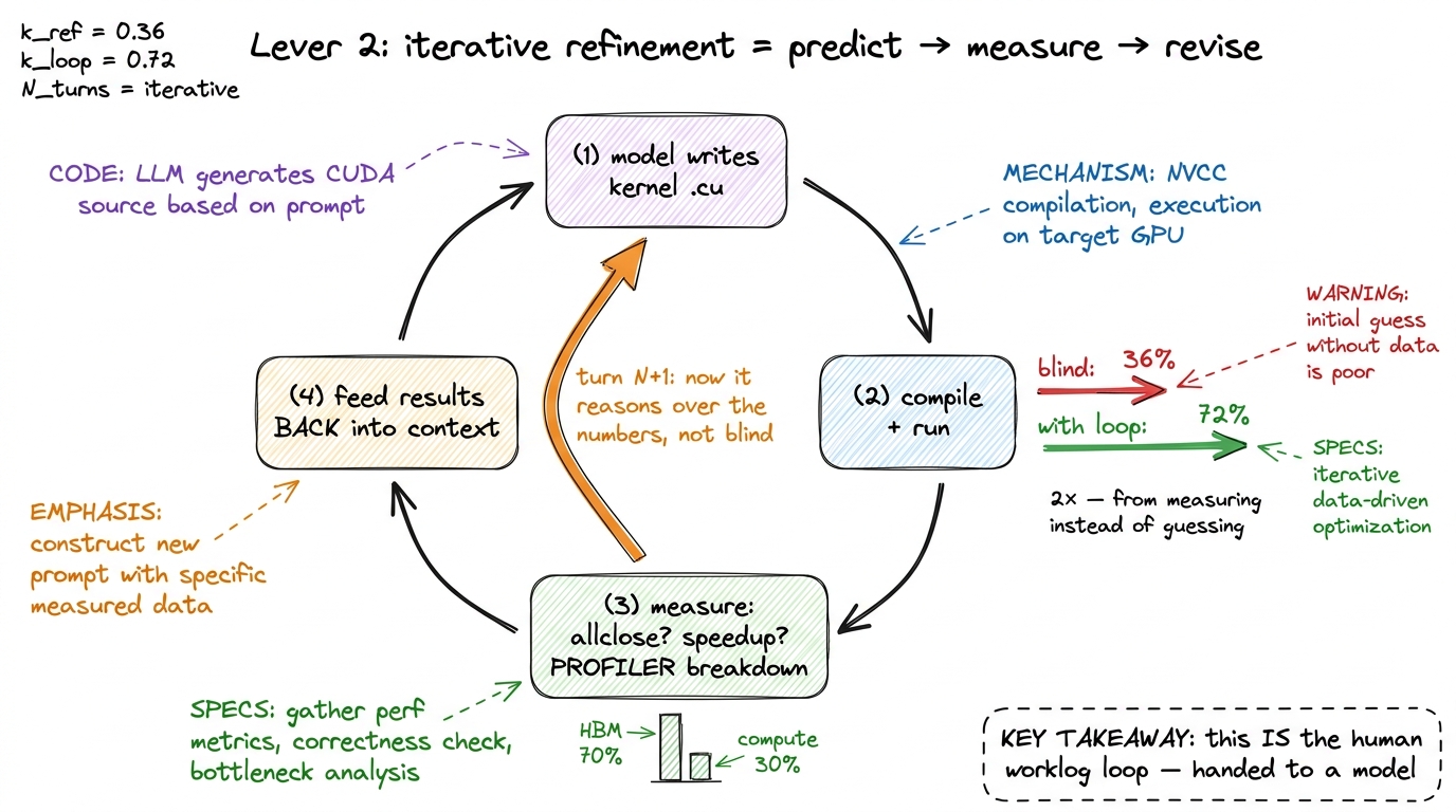 Iterative refinement. The model gets the compiler error, the allclose result, the measured speedup, and the profiler bre