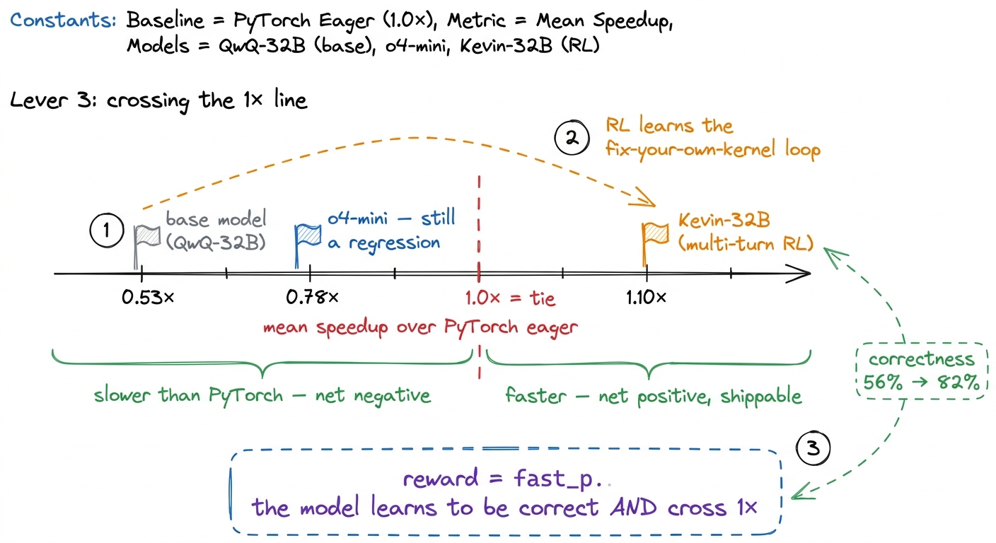 Multi-turn RL bakes the refinement loop into the weights, with fast_p itself as the reward. Kevin-32B crosses from a net