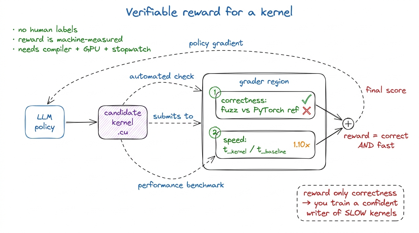 A kernel is a rare thing in ML: a task whose reward you can compute automatically. Both halves — correct AND fast — have