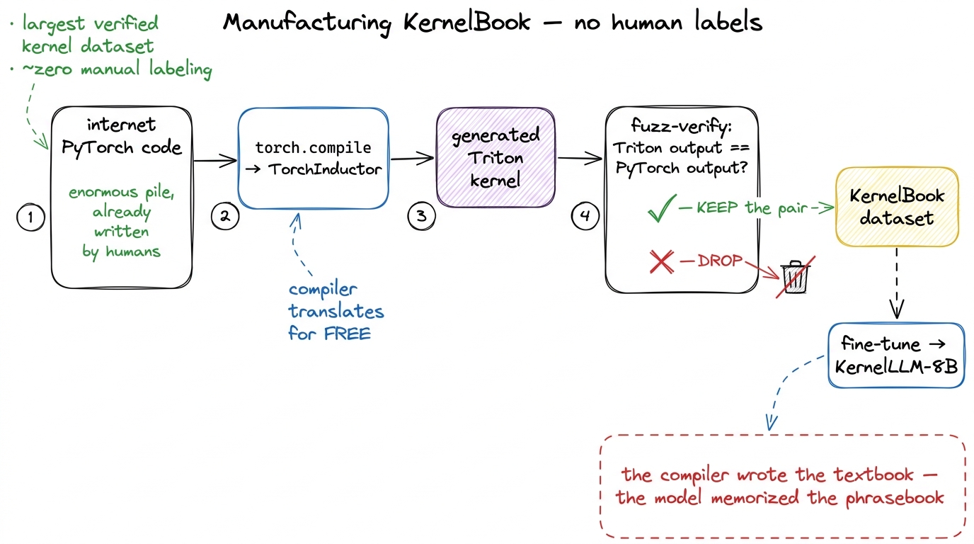 KernelBook turns torch.compile into a free labeler: run internet PyTorch through the compiler, keep only the Triton kern
