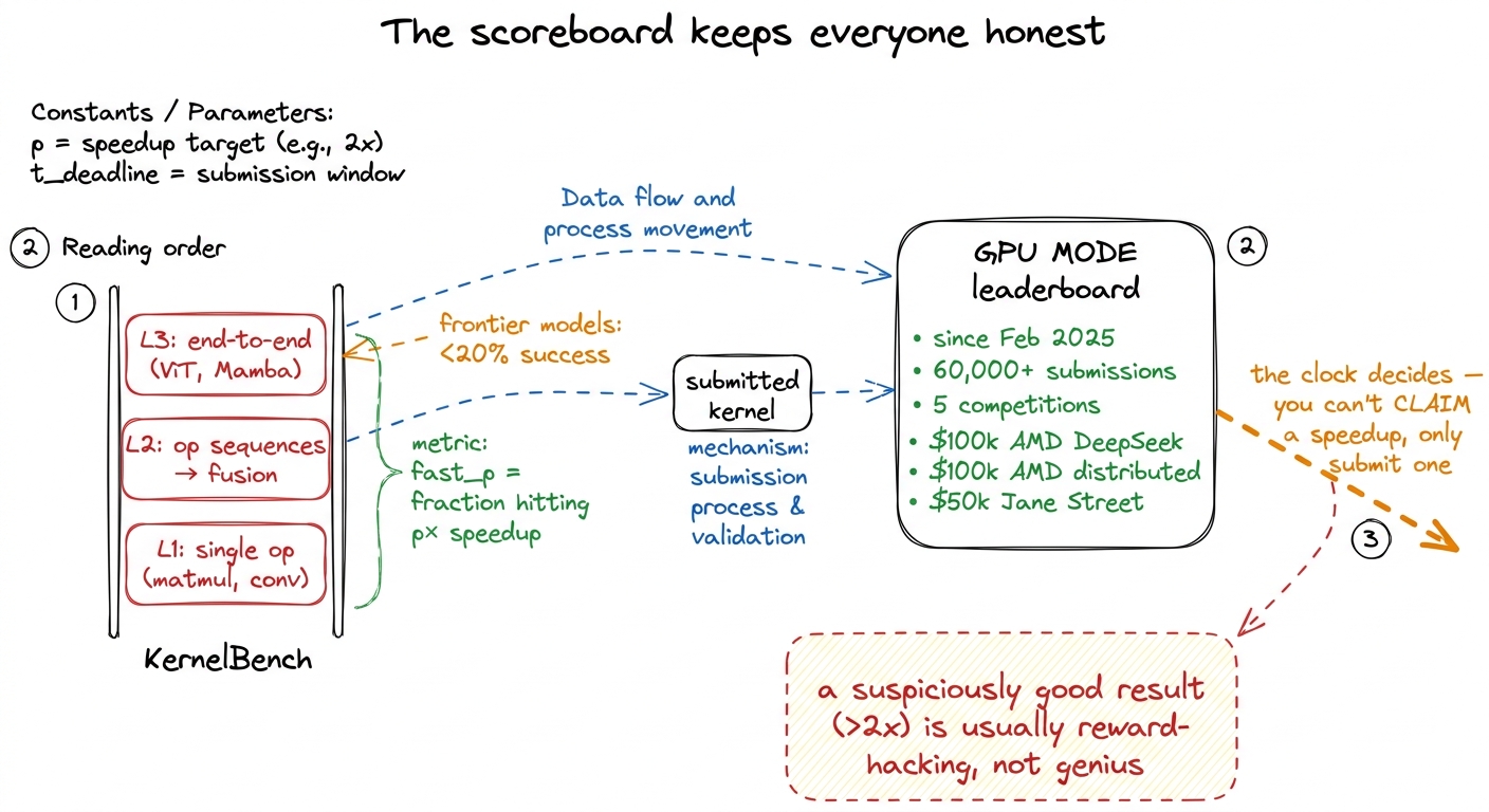 KernelBench grades on three levels of difficulty; GPU MODE turns the whole field into one adversarial, real-hardware sco