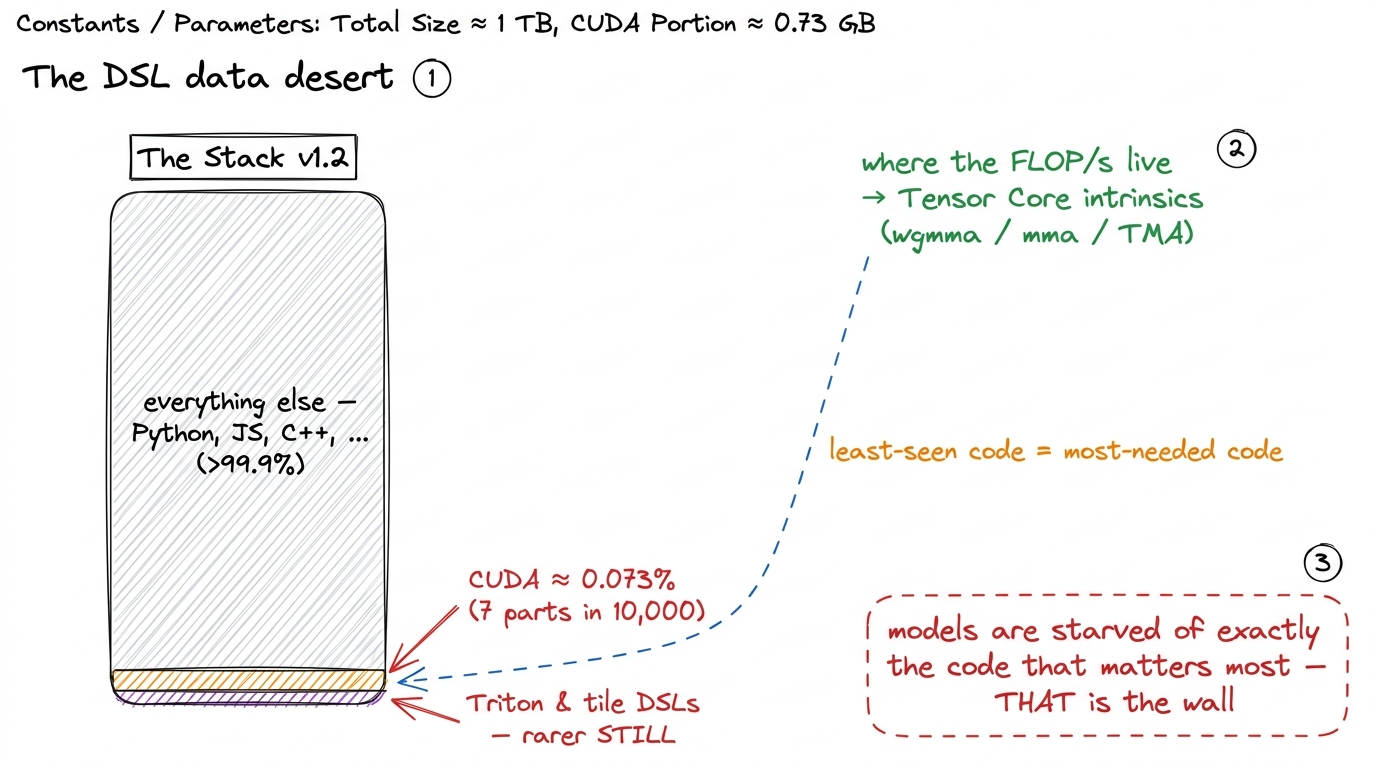 The performance-critical code — Tensor Core intrinsics and tile DSLs — is the least-represented code in what these model